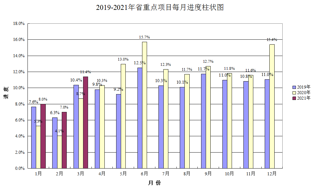 2019-2021年省重点项目每月进度柱状图.png