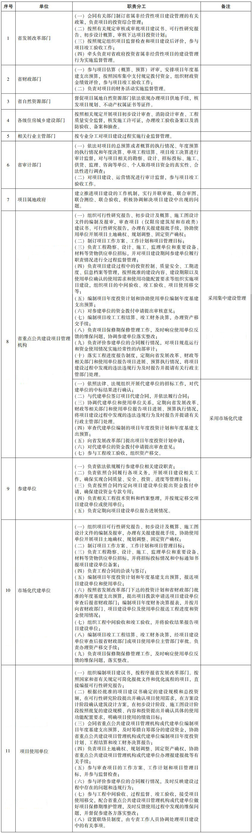 省政府投资省属非经营性项目建设管理职责分工表 省政府投资省属非经营性项目建设管理职责分工表